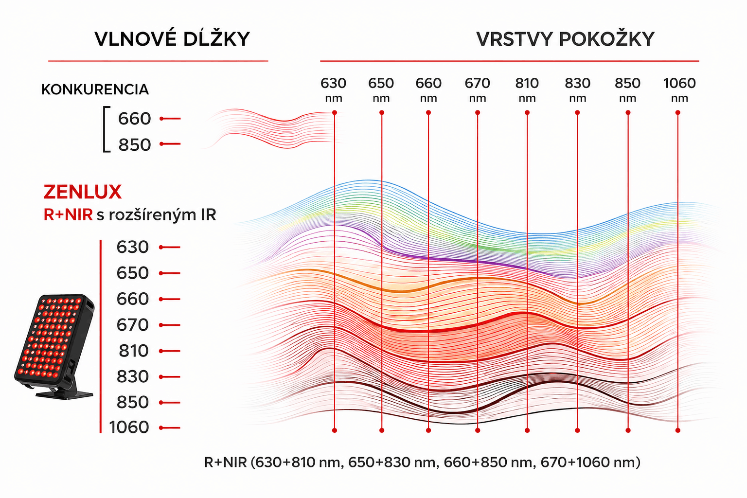 Spektrum vlnových dĺžok Zenlux